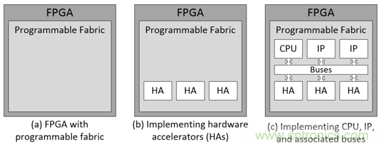 萊迪思Propel幫助設計人員快速創建基於處理器的係統