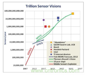 安森美的射頻技術和持續能量采集器結合，用於填補智能傳感器所產生的能源需求缺口