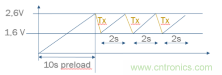 安森美的射頻技術和持續能量采集器結合，用於填補智能傳感器所產生的能源需求缺口