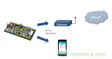 安森美的射頻技術和持續能量采集器結合，用於填補智能傳感器所產生的能源需求缺口
