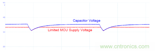 安森美的射頻技術和持續能量采集器結合，用於填補智能傳感器所產生的能源需求缺口