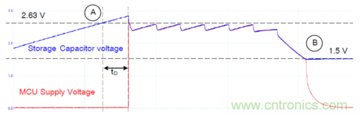 安森美的射頻技術和持續能量采集器結合，用於填補智能傳感器所產生的能源需求缺口