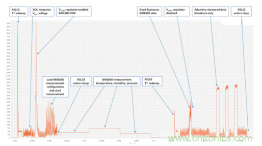 安森美的射頻技術和持續能量采集器結合，用於填補智能傳感器所產生的能源需求缺口