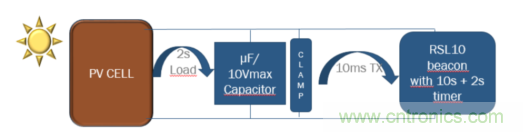 安森美的射頻技術和持續能量采集器結合，用於填補智能傳感器所產生的能源需求缺口