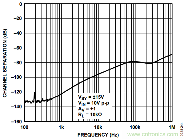 如何使用多路放大器通道隔離度參數與絕對最大額定值？
