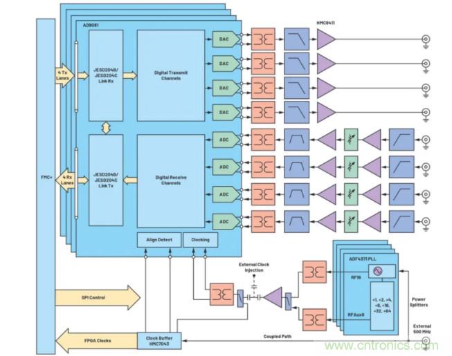 解決天線設計挑戰，新型多通道RF到數據開發平台應運而生