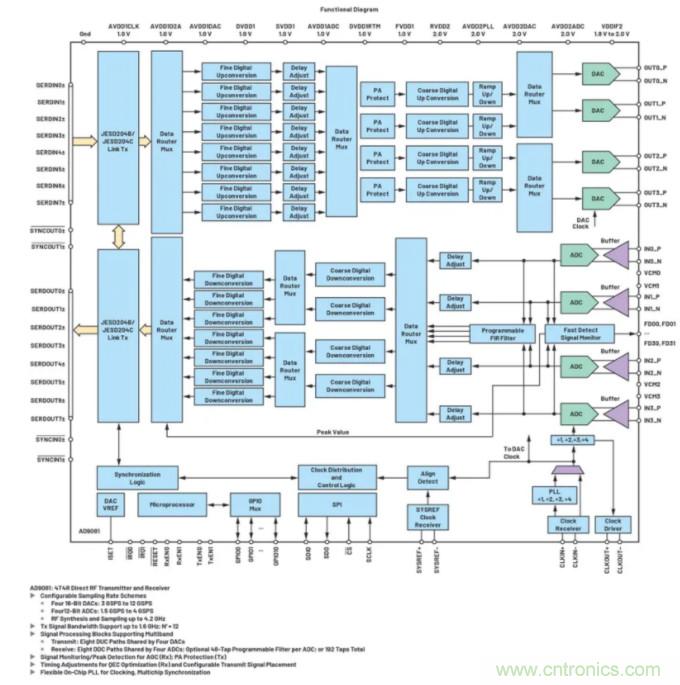 解決天線設計挑戰，新型多通道RF到數據開發平台應運而生