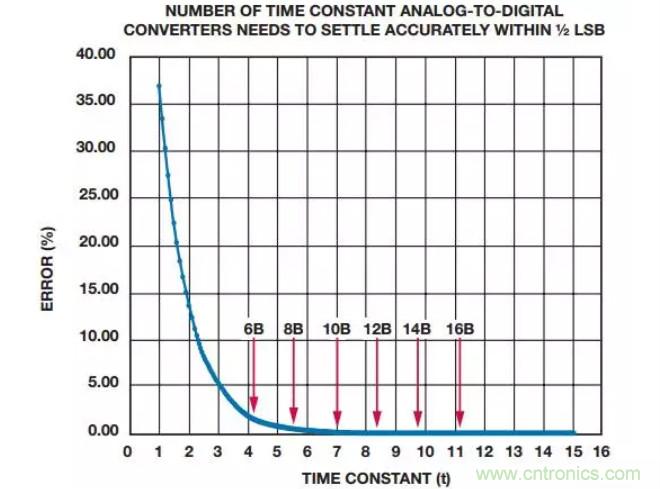 如何為你的設計選一個正確的轉換器？