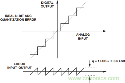 如何為你的設計選一個正確的轉換器？