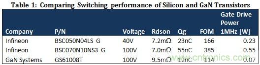 采用氮化镓晶體管取得更高功率密度和效率的48V通信直直變換器