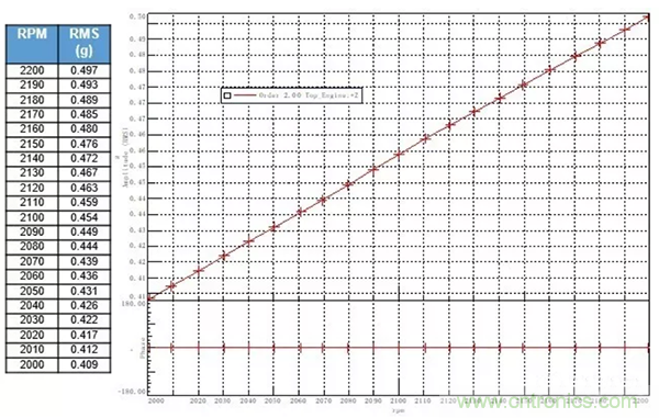階次的相位、提取與疊加