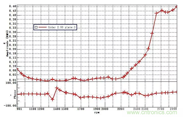 階次的相位、提取與疊加