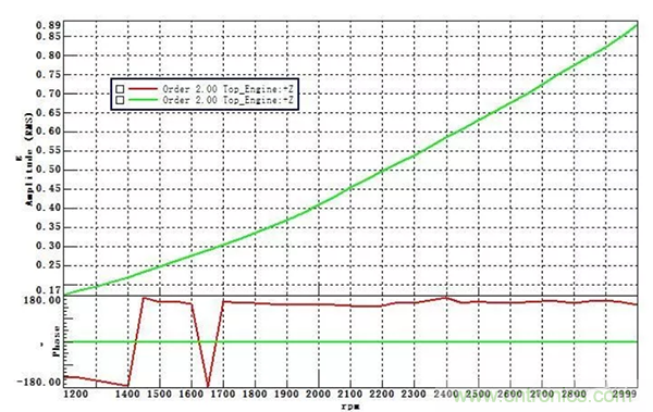 階次的相位、提取與疊加