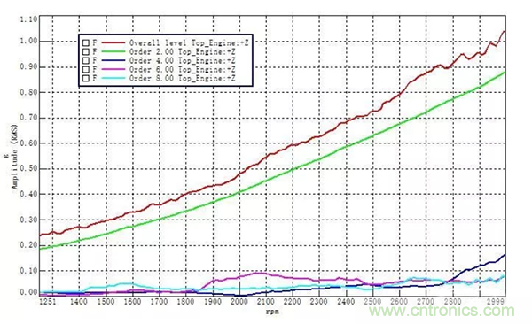階次的相位、提取與疊加