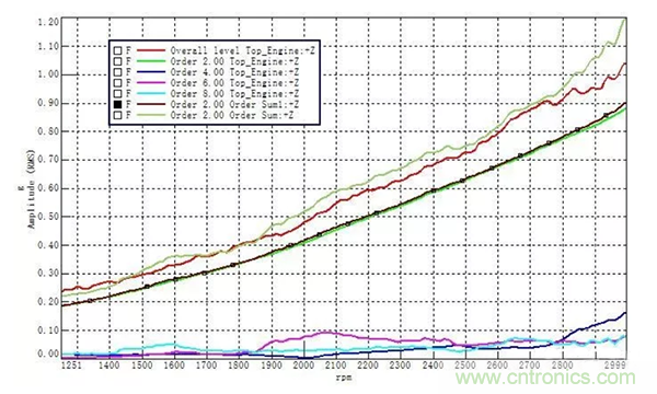 階次的相位、提取與疊加