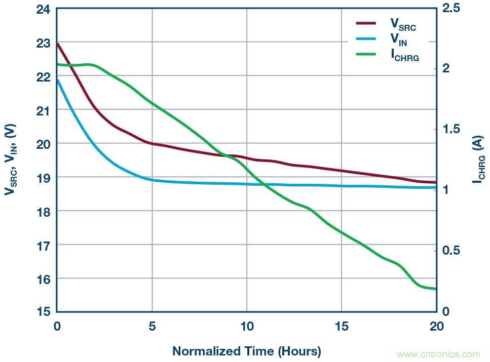 LT8710多功能 DC/DC控製器解決了高阻抗、超長工業電源線的電壓降問題