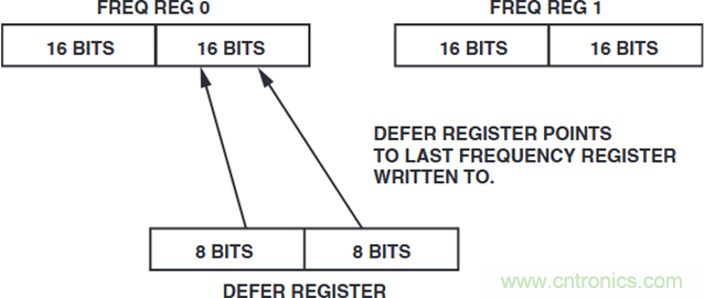 如何將這兩款器件的輸出編程為5 MHz？看了你就明白了