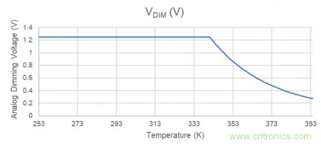 通過NTC電阻實現簡單的汽車調光LED溫度控製