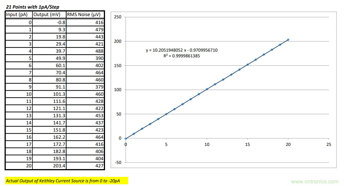 世健推出增強版超寬溫度範圍、高精度皮安計模塊