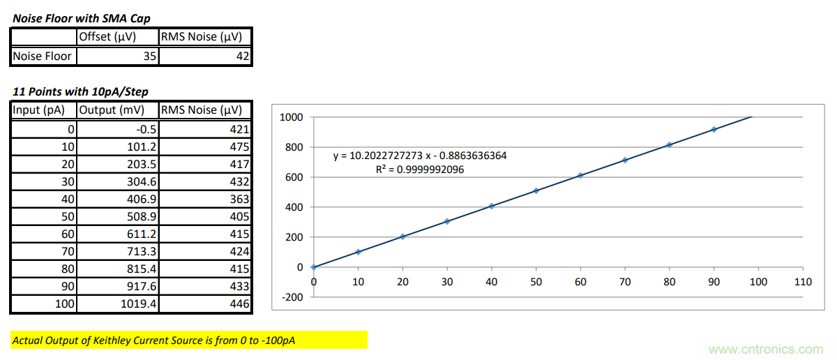 世健推出增強版超寬溫度範圍、高精度皮安計模塊