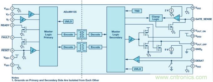 麵向新一代功率轉換器的ADI隔離式柵極驅動器、電源控製器和處理器