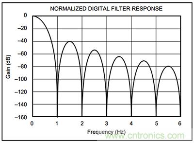 可穿戴醫療設備模擬前端電路設計該選擇模擬濾波器還是FIR濾波器？