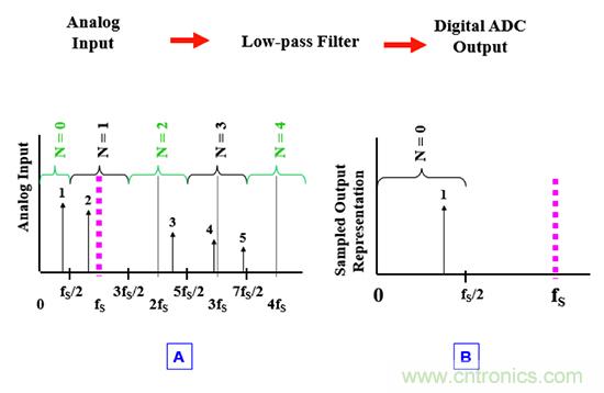 可穿戴醫療設備模擬前端電路設計該選擇模擬濾波器還是FIR濾波器？