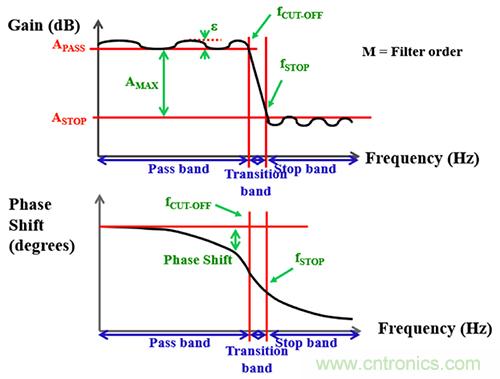 可穿戴醫療設備模擬前端電路設計該選擇模擬濾波器還是FIR濾波器？