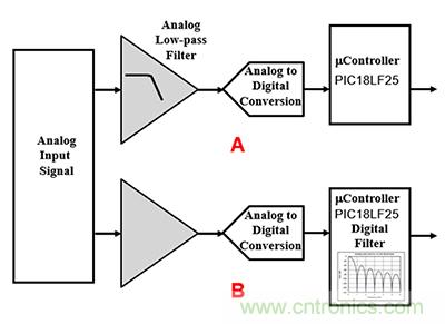 可穿戴醫療設備模擬前端電路設計該選擇模擬濾波器還是FIR濾波器？