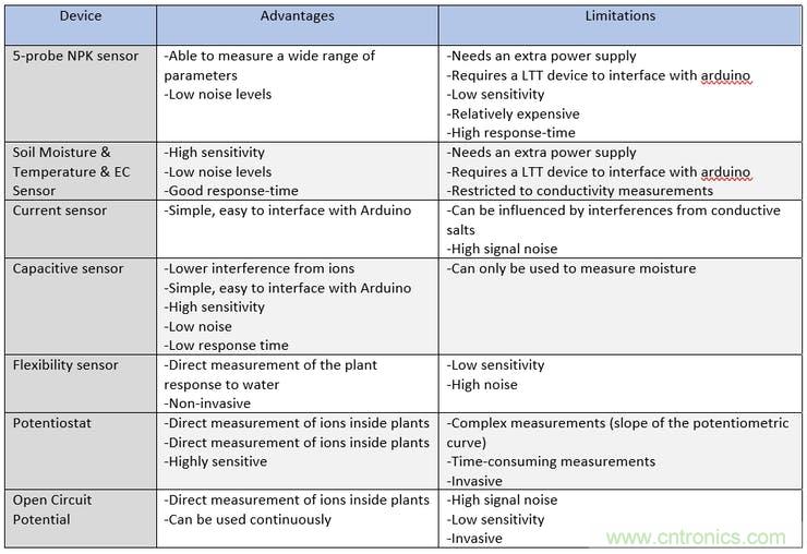 比較用於智能灌溉係統的土壤濕度傳感器