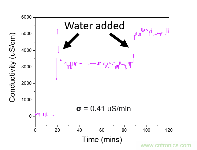 比較用於智能灌溉係統的土壤濕度傳感器