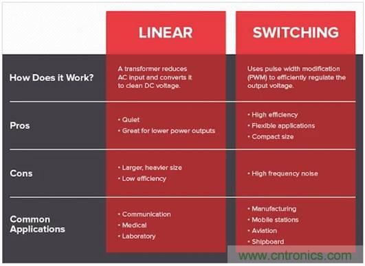 如何通過集成有源濾波器降低DC／DC轉換器的EMI？