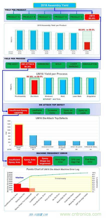 如何降低 UM16 汽車芯片環氧膠覆蓋不良率 PPM？