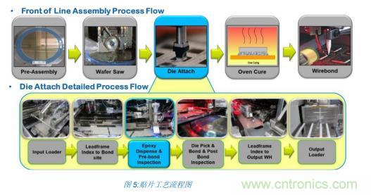 如何降低 UM16 汽車芯片環氧膠覆蓋不良率 PPM？