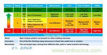 如何降低 UM16 汽車芯片環氧膠覆蓋不良率 PPM？