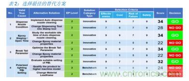如何降低 UM16 汽車芯片環氧膠覆蓋不良率 PPM？