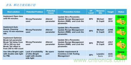 如何降低 UM16 汽車芯片環氧膠覆蓋不良率 PPM？