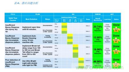 如何降低 UM16 汽車芯片環氧膠覆蓋不良率 PPM？