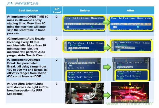 如何降低 UM16 汽車芯片環氧膠覆蓋不良率 PPM？