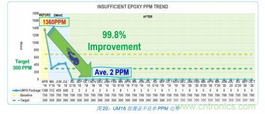 如何降低 UM16 汽車芯片環氧膠覆蓋不良率 PPM？