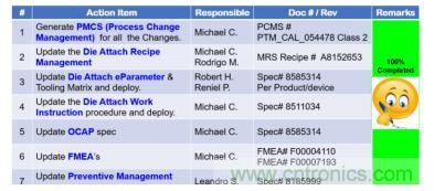 如何降低 UM16 汽車芯片環氧膠覆蓋不良率 PPM？