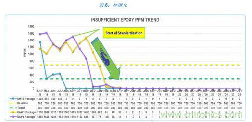 如何降低 UM16 汽車芯片環氧膠覆蓋不良率 PPM？
