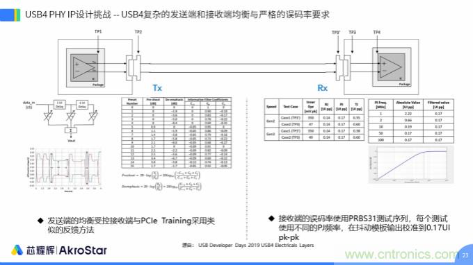 初心不改，芯耀輝高速接口IP助攻芯片設計製勝USB新標準