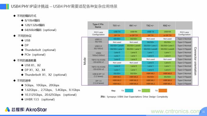 初心不改，芯耀輝高速接口IP助攻芯片設計製勝USB新標準