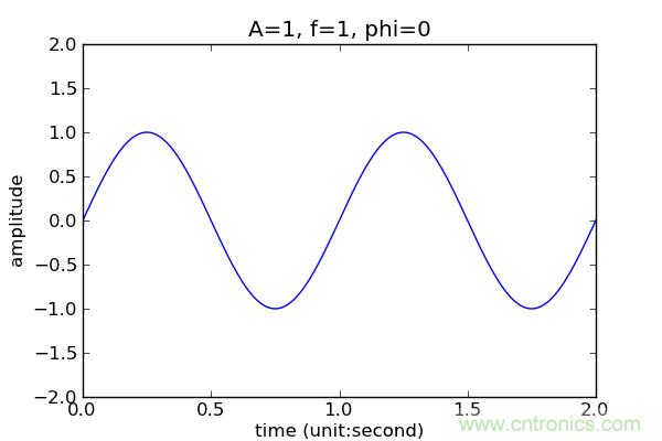 讓你輕鬆理解天線駐波比！信號與頻譜知識，都在這裏了！