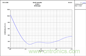 讓你輕鬆理解天線駐波比！信號與頻譜知識，都在這裏了！