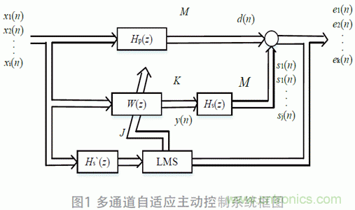可變步長的多通道主動噪聲控製算法分析