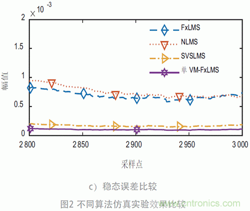 可變步長的多通道主動噪聲控製算法分析