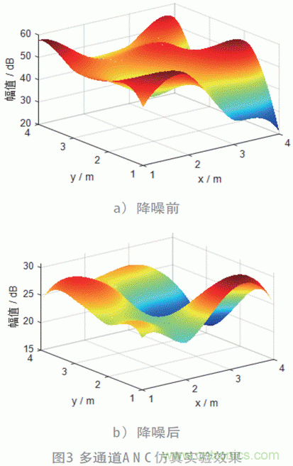 可變步長的多通道主動噪聲控製算法分析