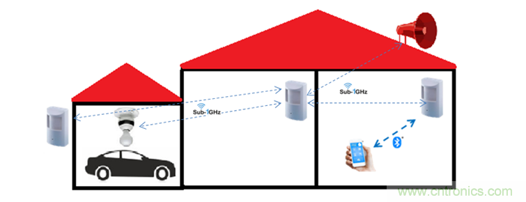 設計具有Sub-1 GHz的無線運動檢測器係統